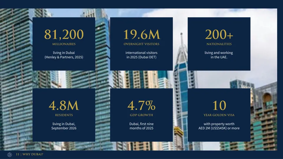 Guide page: Dubai in numbers